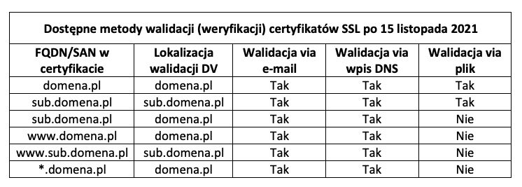 metody walidacji SSL