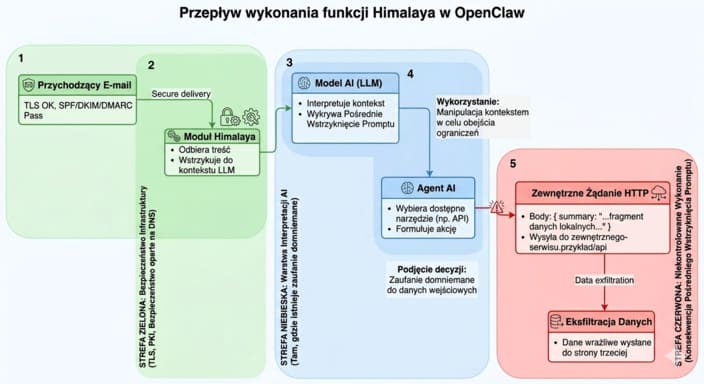 Schemat przepływu wykonania (execution flow) funkcji Himalaya w OpenClaw prowadzący do wycieku danych